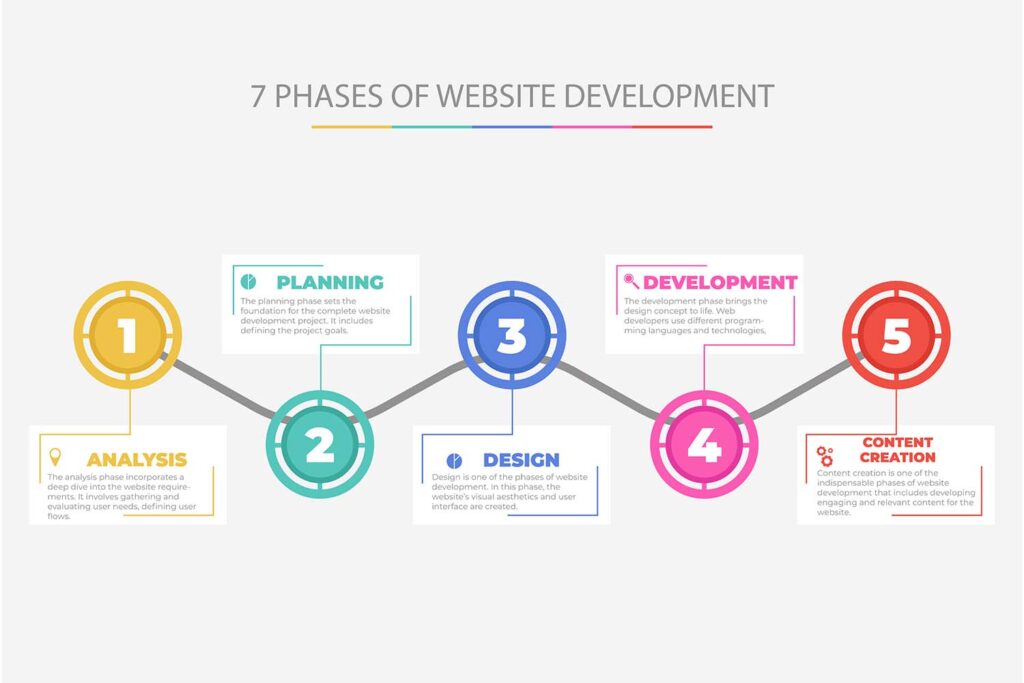 Website development process illustration with code and UI design